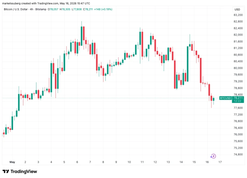 Bitcoin price chart