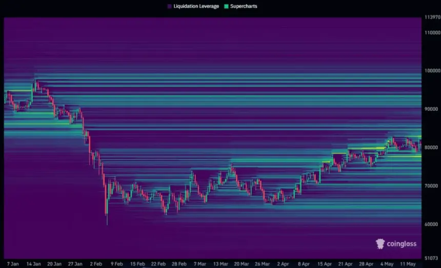 Bitcoin liquidation heatmap