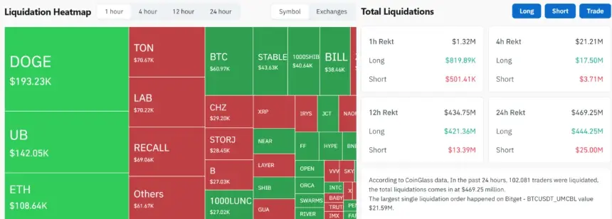 Total Crypto Liquidations. Source: Coinglass