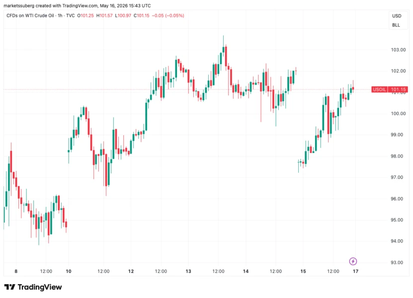 WTI crude oil chart