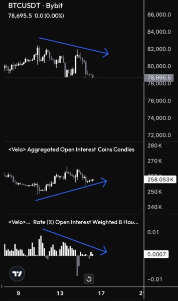 Bitcoin chart with open interest and funding rate