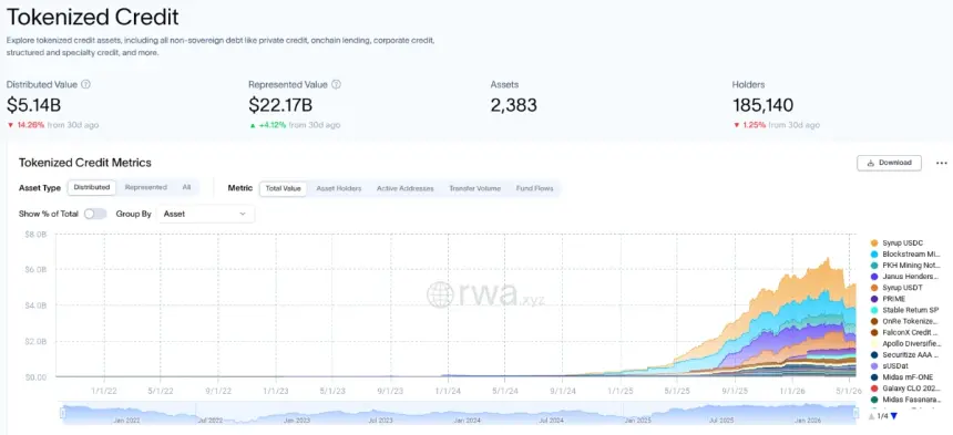 Snapshot of current size and scope of global tokenized credit market