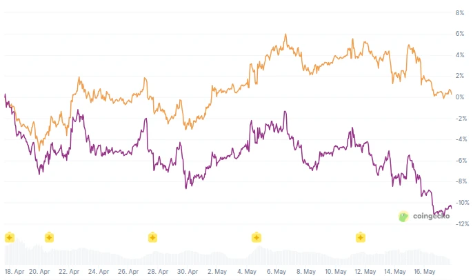 Comparison of Bitcoin and Ethereum price performance