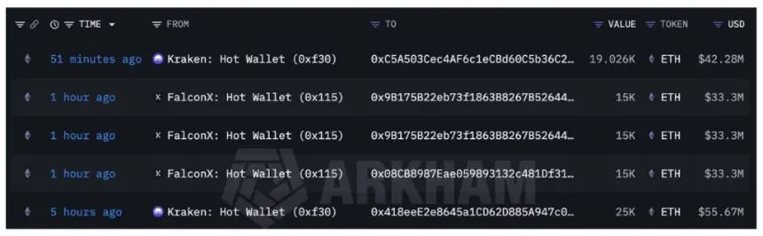 Chart showing Ethereum price and transaction data