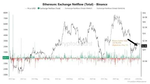 战略撤离：以太坊鲸鱼向币安存入超过 225,000 ETH，标志着市场重大转变