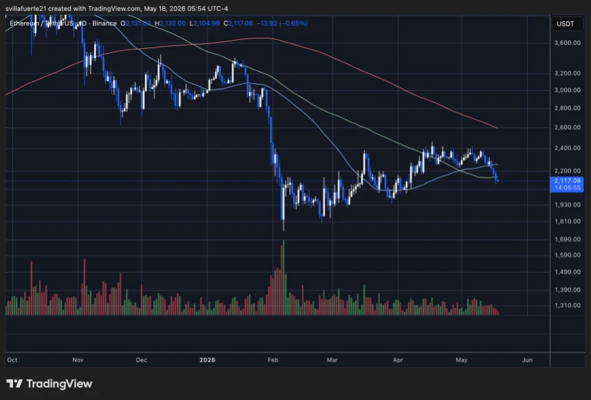 Ethereum consolidates below key Moving Averages | Source: ETHUSDT chart on TradingView