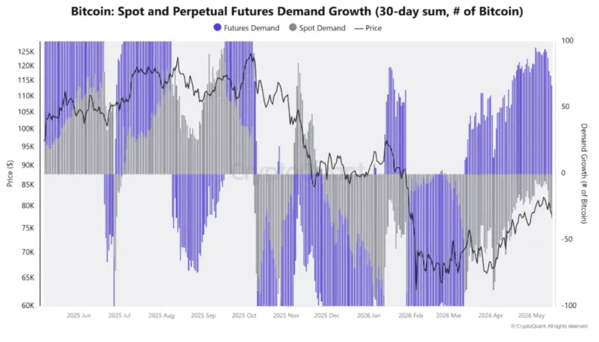 Bitcoin spot and futures demand growth (30-day sum)