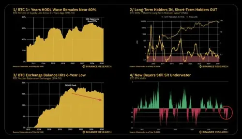 比特币供应冲击：币安报告称，随着市场动态的变化，500,000 BTC 从交易所撤出