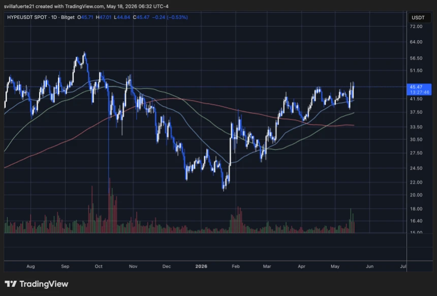 HYPE consolidates below resistance | Source: HYPEUSDT chart on TradingView