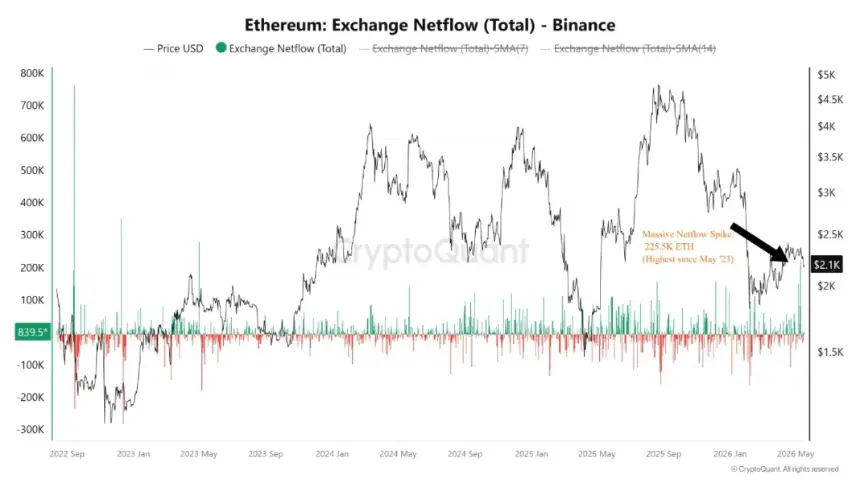 Ethereum Exchange Netflow | Source: CryptoQuant
