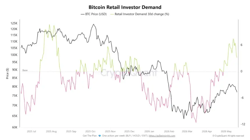 Bitcoin retail investor demand