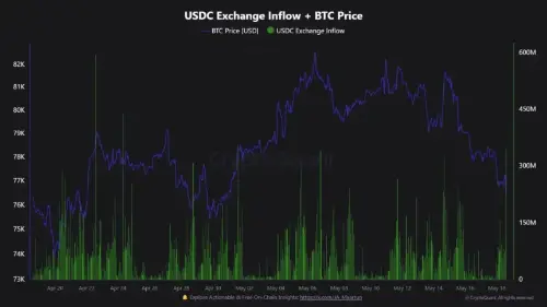 分析师：比特币价格下跌期间，3.5 亿美元 USDC 涌入交易所，预示着潜在的逢低买入
