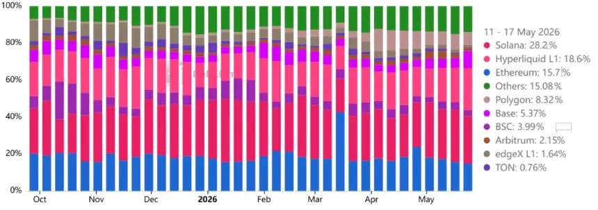 Chart ranking blockchains by weekly DApp revenue market share