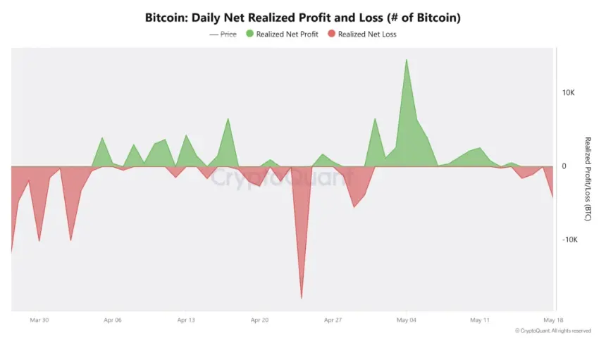 Bitcoin net realized profit and loss chart