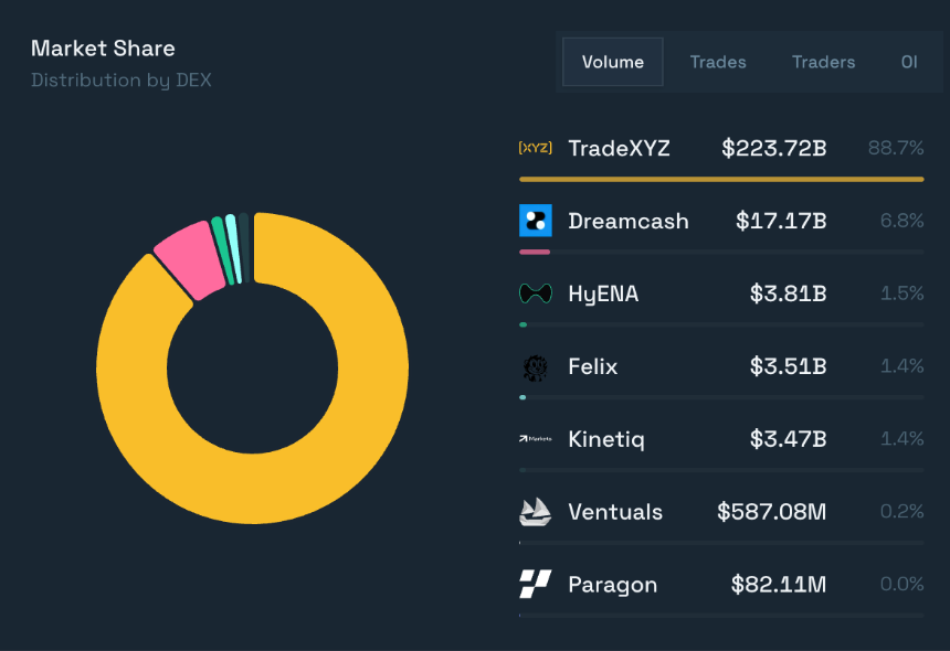 Trade.xyz上线220天后，Hyperliquid正成为“新纳斯达克”