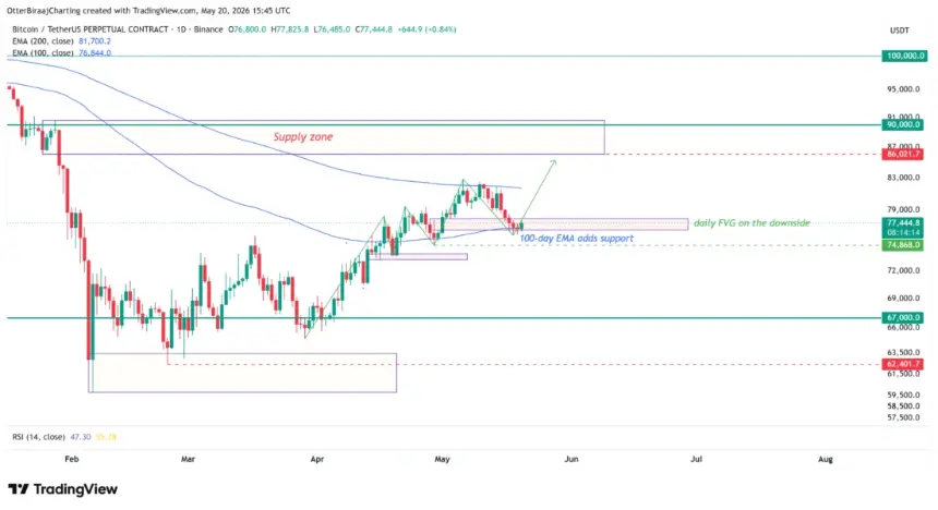 Bitcoin one-day price chart