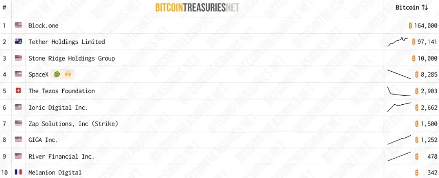 A chart showing SpaceX's Bitcoin holdings as of December 31, 2025.