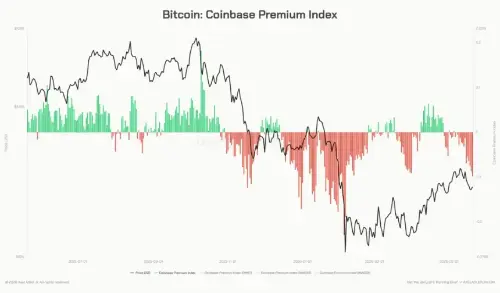 美国机构抛售持续存在：Coinbase 溢价为负，比特币涨至 7.8 万美元的步伐却步履蹒跚
