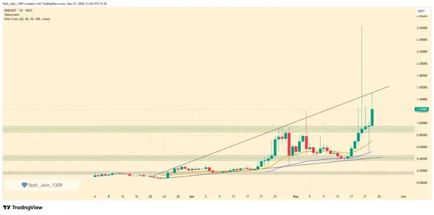 BSB price chart showing key resistance near $1.51 and an ascending broadening wedge pattern.