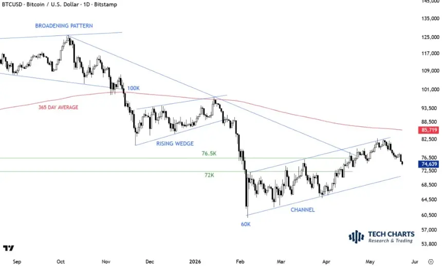 Bitcoin Price Chart Analysis