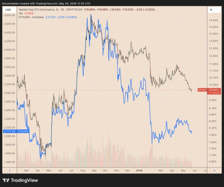 Chart showing ETH.D dominance versus ETH daily performance