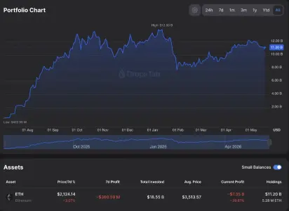 BitMine 的以太坊金库在价格前景黯淡的情况下面临 $7.35B 账面损失