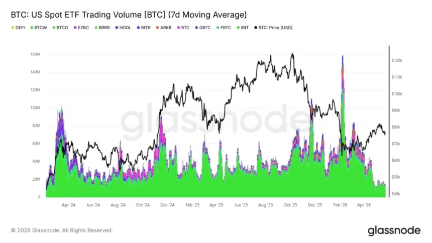 Chart showing Spot BTC ETF trading volume
