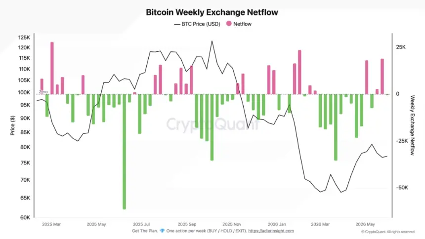 Chart showing Bitcoin weekly exchange netflows