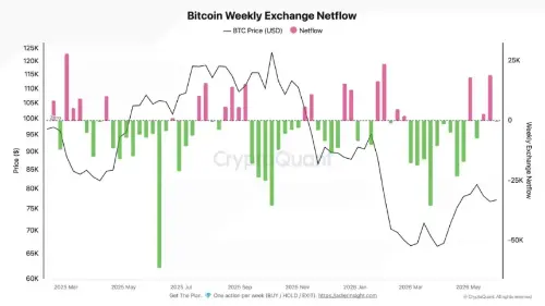 比特币在交易所供应增加的情况下测试关键阻力；通往 8 万美元之路取决于新需求
