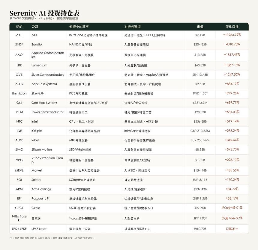 美股喊单王Serenity：年回报3840%，领先机构建仓