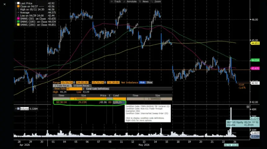 Chart showing Bitcoin price drop following large ETF trade