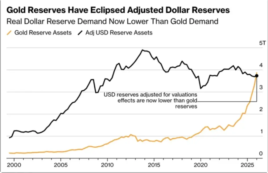 Chart showing gold overtaking US dollars in central bank reserves.