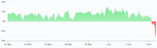 由于 AI 发现的 Zcash 漏洞和整个市场的 DeFi 恐慌，以太币跌至 13 个月低点