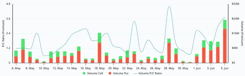 ETH options premium put-to-call ratio at Deribit shows high demand for puts