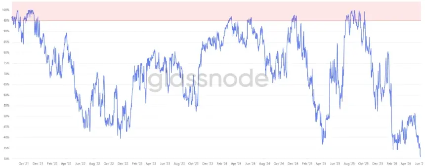 Chart showing percent of ETH supply in profit since last movement