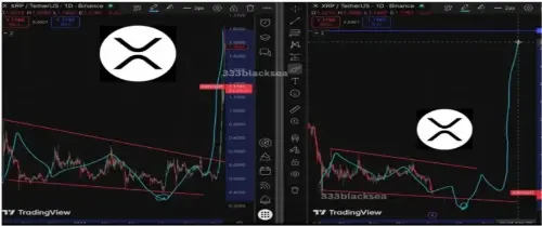 XRP 分析师确定看涨模式，呼应 2024 年的历史性反弹，预测潜在的抛物线飙升