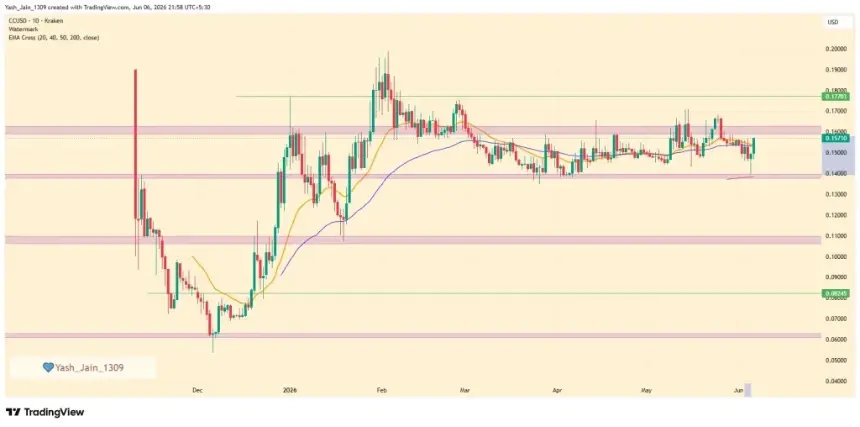 CC/USDT price chart showing breakout from consolidation range