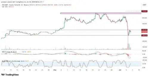 Zcash 在波动中反弹至 357 美元，但关键阻力即将来临