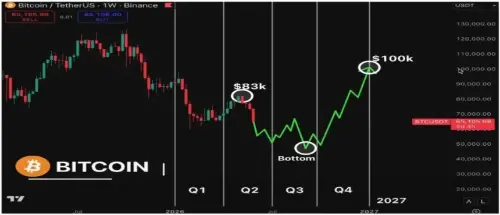 加密货币分析师预测比特币到 2026 年末将达到 10 万美元