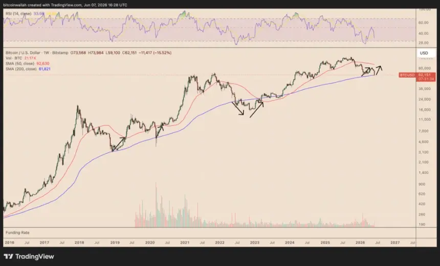 Bitcoin weekly price chart
