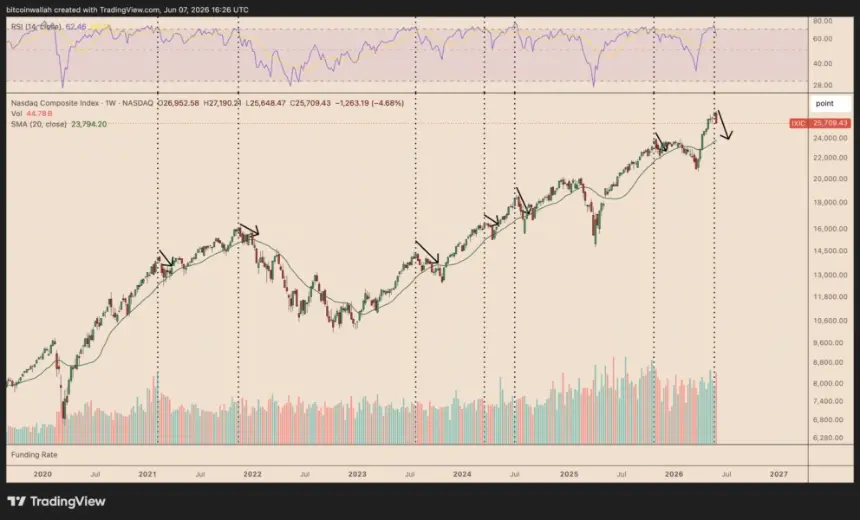 Nasdaq Composite weekly chart