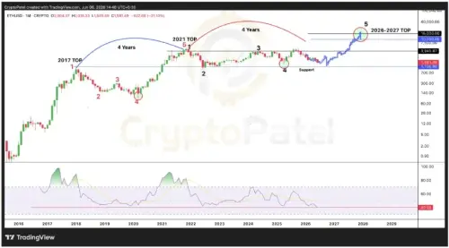 以太坊的 RSI 触及历史低点：过去周期底部的回声预示着潜在的主要底部形成