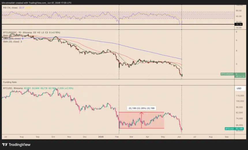 Bitcoin vs Nasdaq daily performance chart and ratio