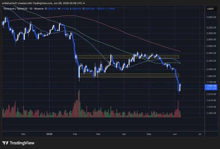 Ethereum loses key support level | Source: ETHUSDT chart on TradingView
