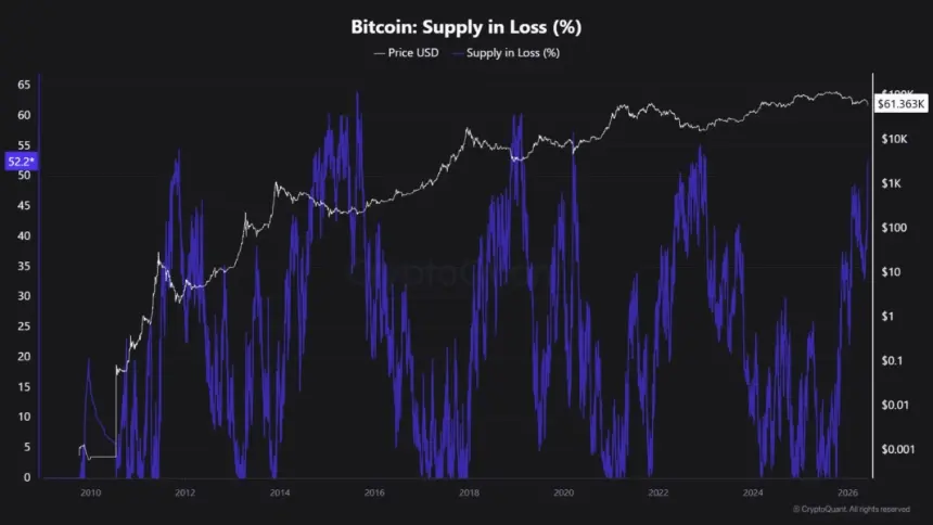 Bitcoin Supply In Loss Chart