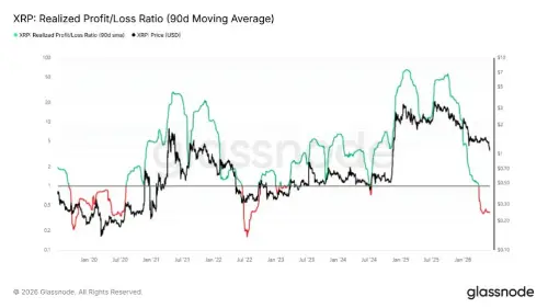 XRP 面临投资者强烈投降，已实现损益率触及 2024 年低点