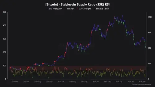 比特币稳定币供应比率 RSI 触及多年低点：预示着 BTC 潜在逆转的信号过多