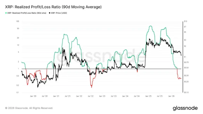 XRP realized profit/loss ratio chart showing decline to 0.38