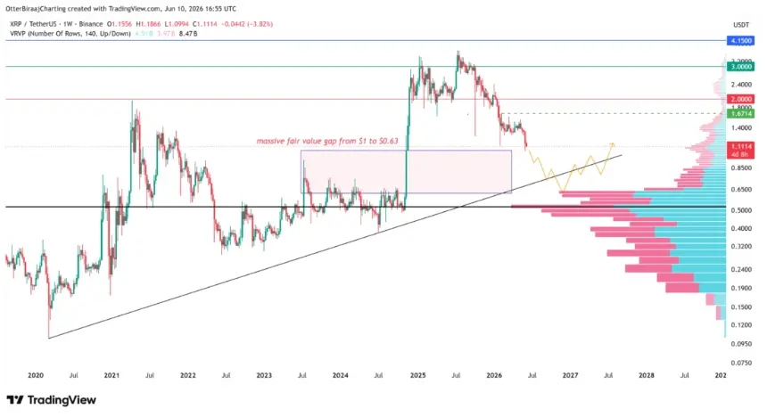 Ripple XRP one-week price chart