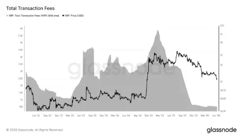 随着投降加剧，XRP 链上活动暴跌 91.5%，交易者关注 0.65 美元的支撑